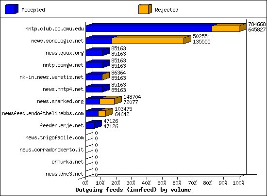 Outgoing feeds (innfeed) by volume