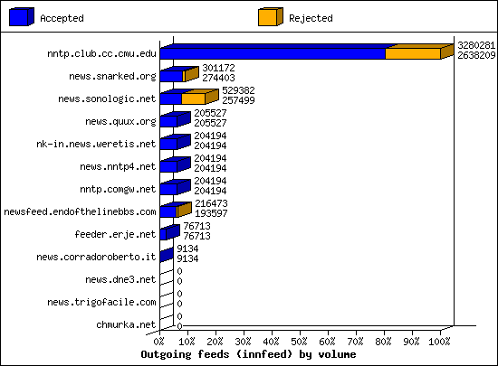Outgoing feeds (innfeed) by volume