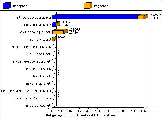 Outgoing feeds (innfeed) by volume