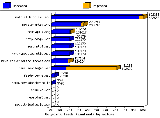 Outgoing feeds (innfeed) by volume