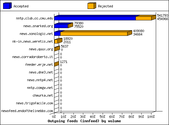 Outgoing feeds (innfeed) by volume