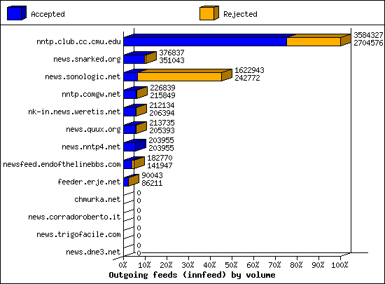 Outgoing feeds (innfeed) by volume