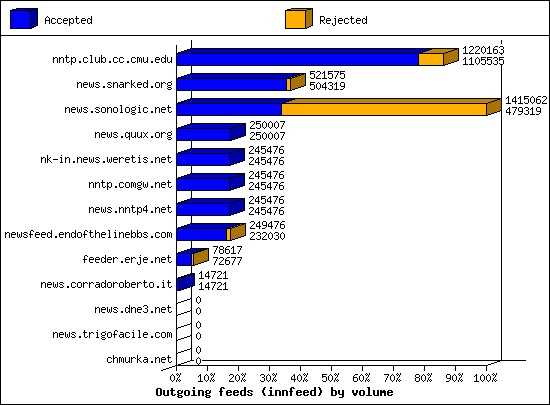 Outgoing feeds (innfeed) by volume