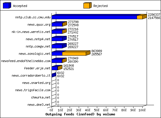 Outgoing feeds (innfeed) by volume