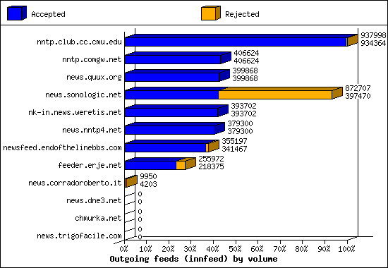 Outgoing feeds (innfeed) by volume