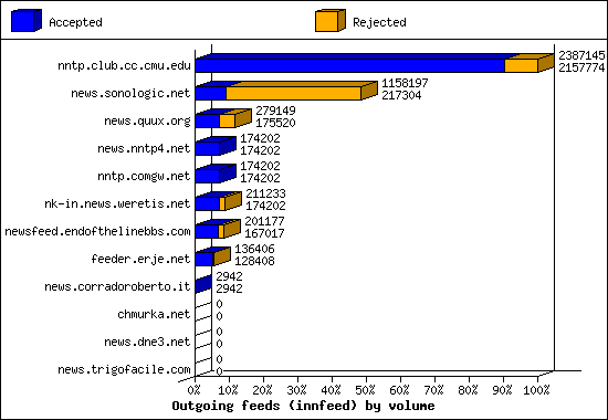 Outgoing feeds (innfeed) by volume