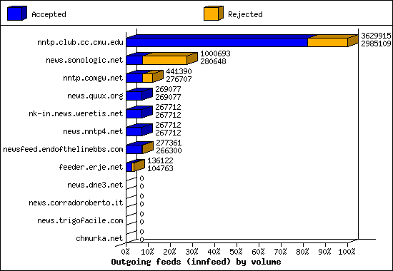 Outgoing feeds (innfeed) by volume