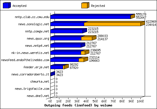 Outgoing feeds (innfeed) by volume