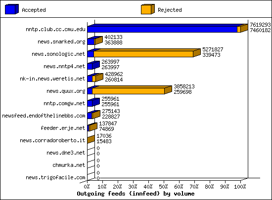 Outgoing feeds (innfeed) by volume
