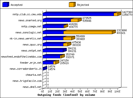 Outgoing feeds (innfeed) by volume