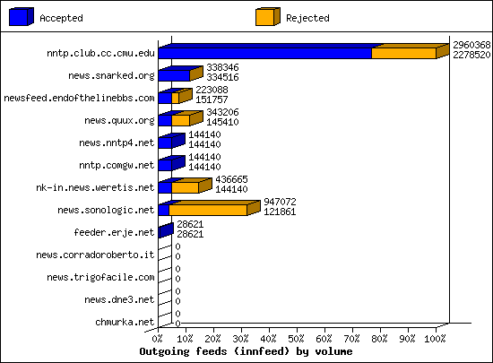 Outgoing feeds (innfeed) by volume