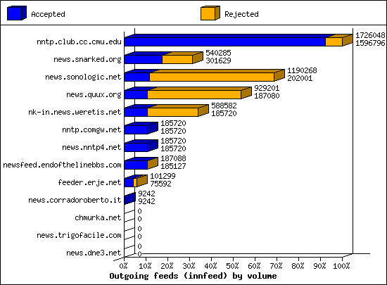 Outgoing feeds (innfeed) by volume