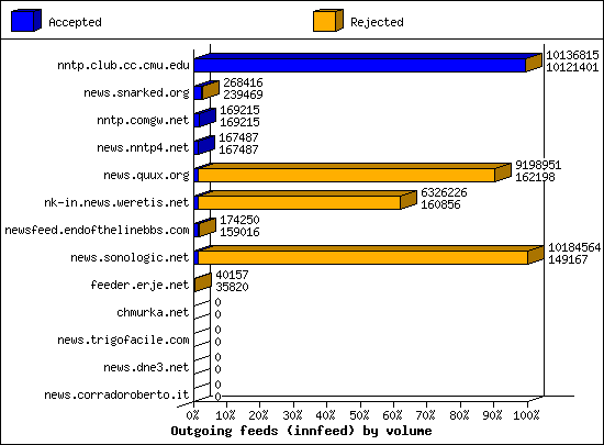 Outgoing feeds (innfeed) by volume