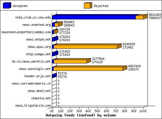 Outgoing feeds (innfeed) by volume