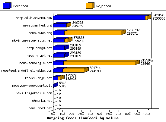 Outgoing feeds (innfeed) by volume