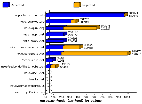 Outgoing feeds (innfeed) by volume