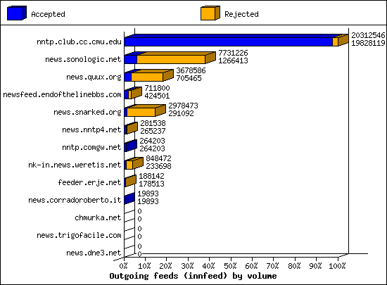 Outgoing feeds (innfeed) by volume