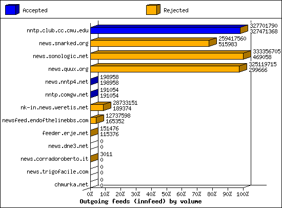 Outgoing feeds (innfeed) by volume