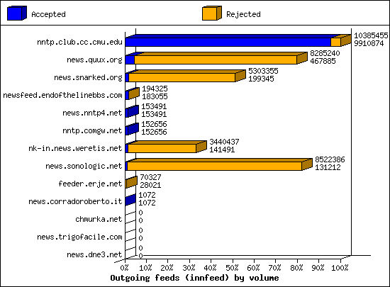 Outgoing feeds (innfeed) by volume
