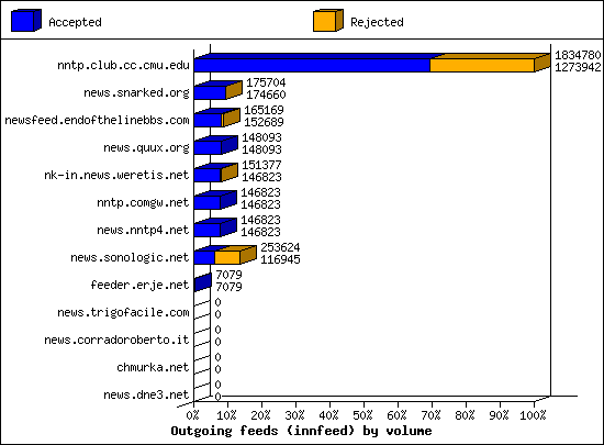 Outgoing feeds (innfeed) by volume