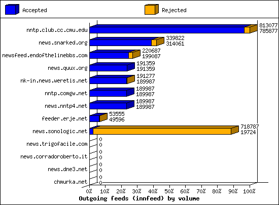 Outgoing feeds (innfeed) by volume