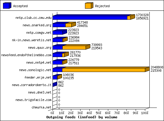 Outgoing feeds (innfeed) by volume