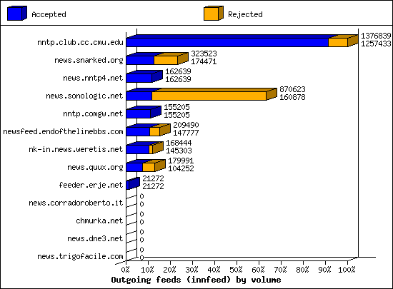 Outgoing feeds (innfeed) by volume
