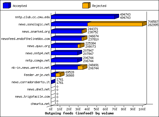 Outgoing feeds (innfeed) by volume