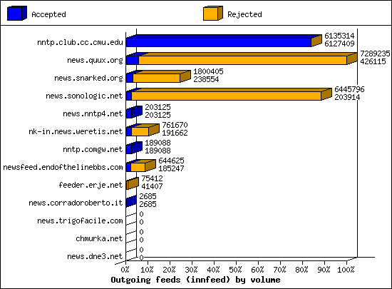 Outgoing feeds (innfeed) by volume