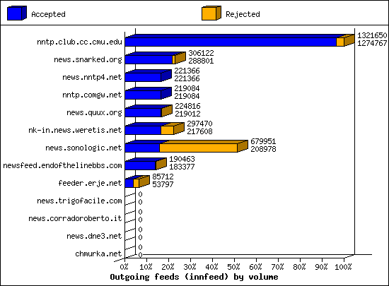 Outgoing feeds (innfeed) by volume
