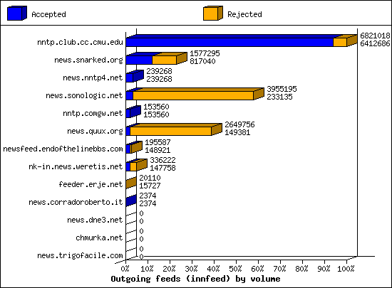 Outgoing feeds (innfeed) by volume