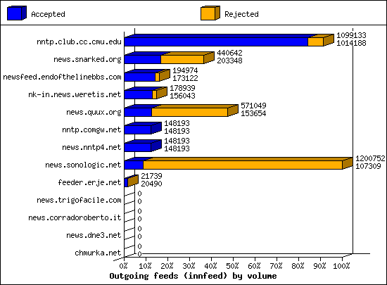 Outgoing feeds (innfeed) by volume