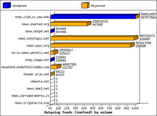 Outgoing feeds (innfeed) by volume