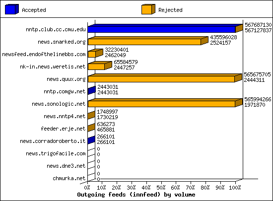 Outgoing feeds (innfeed) by volume