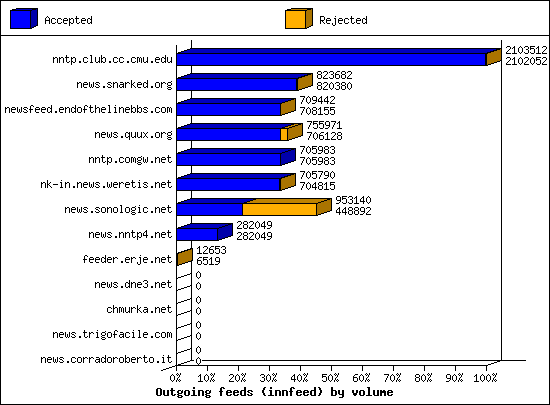 Outgoing feeds (innfeed) by volume