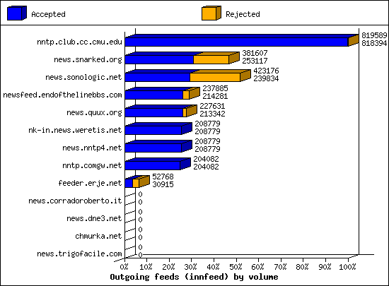 Outgoing feeds (innfeed) by volume