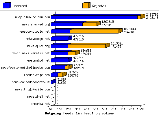 Outgoing feeds (innfeed) by volume