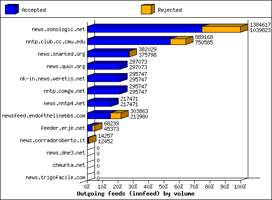 Outgoing feeds (innfeed) by volume