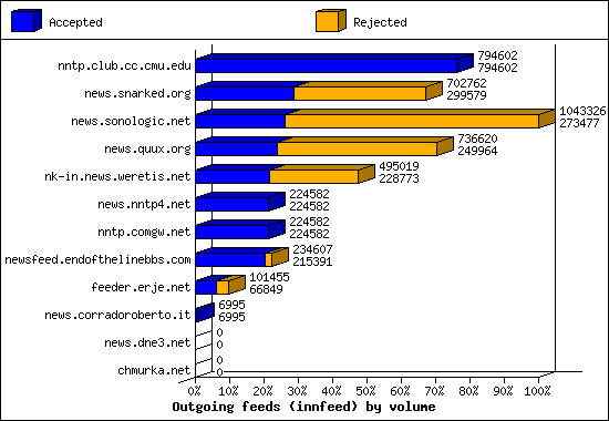 Outgoing feeds (innfeed) by volume