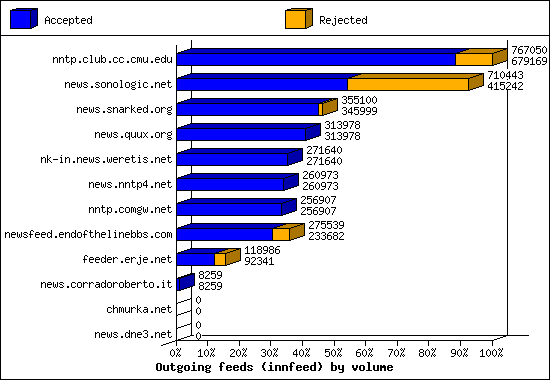 Outgoing feeds (innfeed) by volume